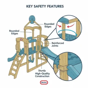"Illustrative diagram demonstrating key safety features of a little tikes jungle gym, including rounded edges and sturdy construction."