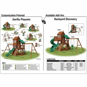 Diagram showcasing the customization potential and available add-ons for Gorilla vs Backyard Discovery.