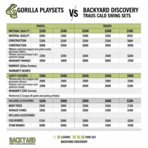 Comparison chart illustrating the price points and overall value proposition of Gorilla vs Backyard Discovery swing sets.