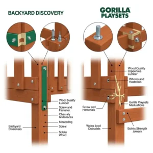 Close-up illustration comparing the wood construction and hardware of a Backyard Discovery playset and a Gorilla Playset, emphasizing material quality and joint strength.