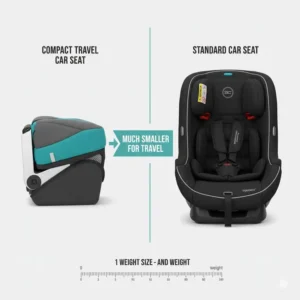 Side-by-side comparison illustrating how much smaller the best compact travel car seat is compared to a bulky standard car seat.