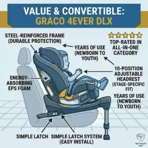 A Graco convertible model demonstrating the safest car seat brands crash test ratings for long-term use.